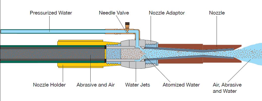 Clemco Wet Blast Injector Kit (1)
