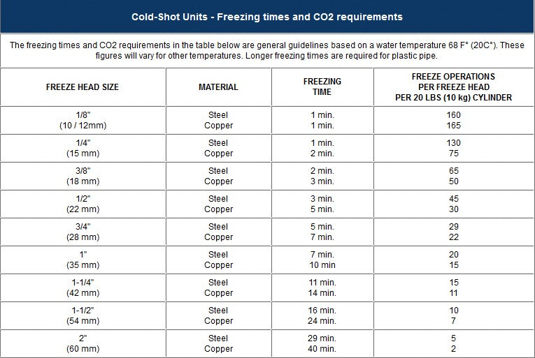 Pipe Freeze Machine Kit, CO2 Powered (4)
