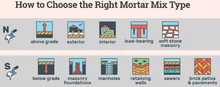 Mortar Mix, 60lb Quikrete Regular Strength Type N (Yellow Bag) (0)
